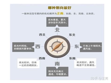 南北朝向|坐北朝南不一定就是最好！1分钟教你弄懂房子的朝向